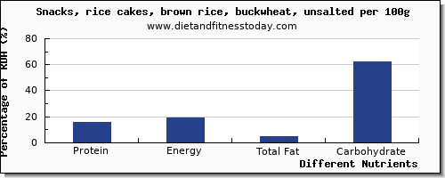 chart to show highest protein in rice cakes per 100g